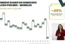 Morelos Reduce 49% los Homicidios Dolosos en Mayo