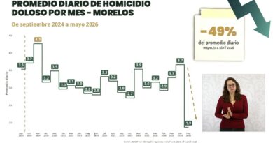 Morelos Reduce 49% los Homicidios Dolosos en Mayo