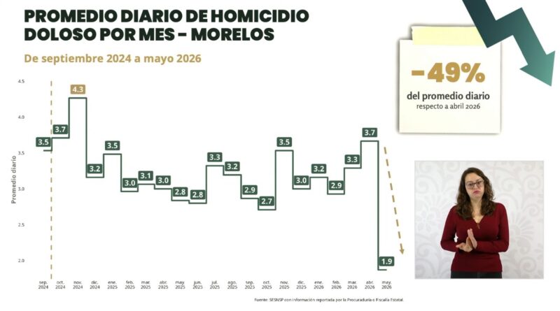 Morelos Reduce 49% los Homicidios Dolosos en Mayo