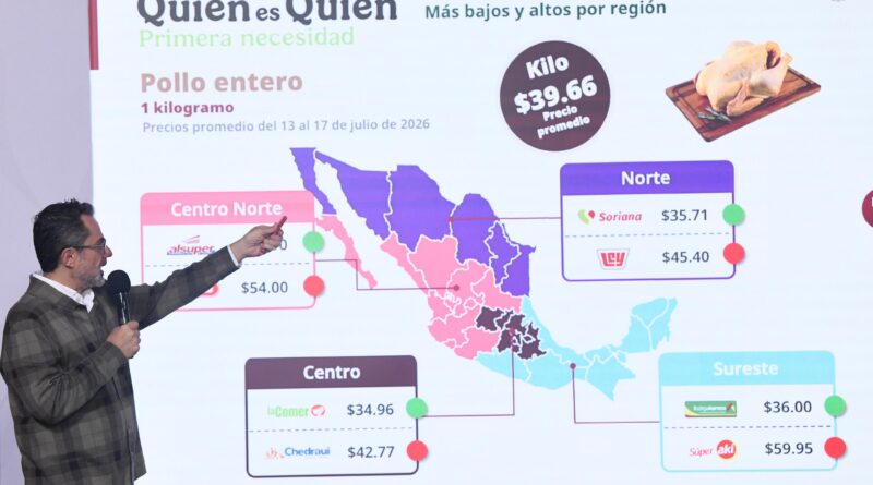 Profeco: 84% de Gasolineras Cumple Tope de $27 en Diésel