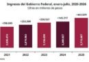 Aumentan Ingresos del Gobierno Federal 117 mil mdp de Enero a Julio