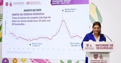 Agosto Registra la Cifra más Baja de Homicidios en 29 Años y Establece Récord Histórico en CDMX: Clara Brugada