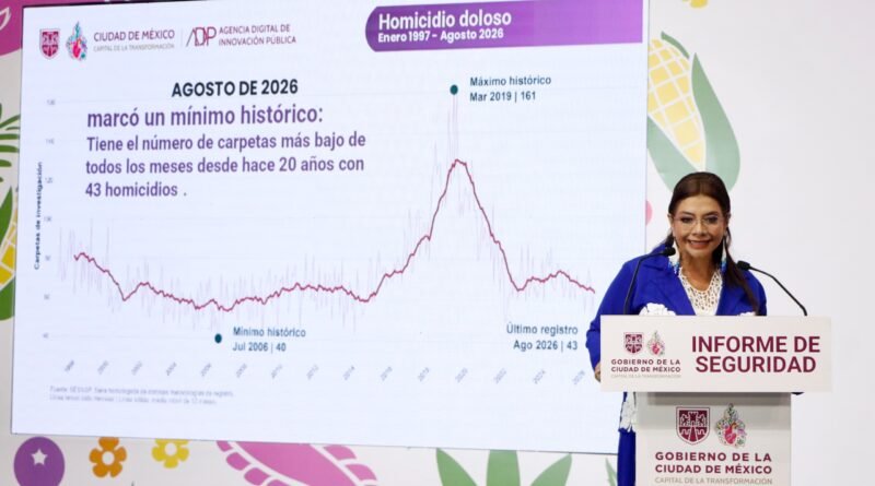 Agosto Registra la Cifra más Baja de Homicidios en 29 Años y Establece Récord Histórico en CDMX: Clara Brugada