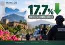 Morelos Reduce 17.7% el Promedio Diario de Homicidio Doloso