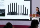 México Aportó el 60% de la Reducción de la Pobreza en América Latina: Sheinbaum